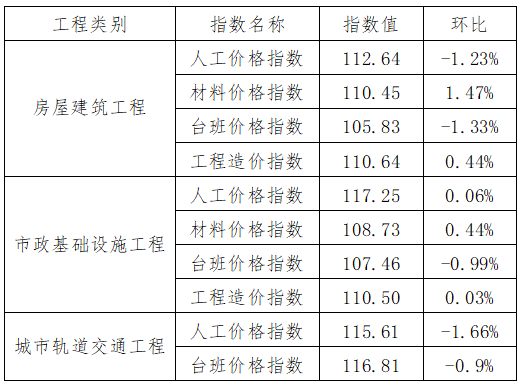 广东省房屋建筑等工程2023年1月价格指数和造价指数的通知